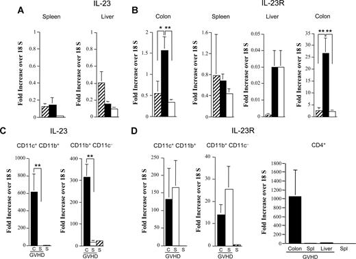 Figure 5. Increased gene expression of IL-23 and IL-23R in the colon during GVHD. (A,B) Lethally irradiated (900 cGy) Balb/c mice were transplanted with B6 BM (10 × 106) and spleen cells (0.4-0.6 × 106; n = 9-14, ■) or IL-23−/− BM (10 × 106) and spleen cells adjusted to yield an equivalent number of mature T cells (n = 9-14, □). Mice were killed 28 days after transplantation. RNA was extracted from spleen, colon, and liver tissues obtained from these animals as well as from normal nontransplanted Balb/c mice (n = 4-6, ▫). Gene expression of IL-23 (A) or IL-23R (B) was analyzed by real-time quantitative PCR as described in “Methods.” Data are cumulative results from 3 independent experiments for mice transplanted with B6 or IL-23−/− marrow grafts. (C,D) Lethally irradiated Balb/c mice were transplanted with B6 BM (10 × 106) and spleen cells (0.4-0.6 × 106) and killed 28 days posttransplantation. LPMCs and spleen cells were isolated from pooled colons and spleens (n = 4-5/group per experiment), respectively. Spleen cells from normal nontransplanted B6 mice served as controls. CD11c+/CD11b+ and CD11b+/CD11c− cells were sorted from LPMCs (■) and spleen cells (□) of GVHD mice and from normal splenocytes (▫). CD4+ T cells were sorted from splenocytes, liver lymphocytes, and colon LPMCs of GVHD animals and from spleen cells of normal mice. RNA was extracted from these cells, and gene expression of IL-23 (C) and IL-23R (D) was analyzed by real-time quantitative PCR. Data are normalized for 18S ribosomal RNA and presented as fold increase over 18S RNA (± SEM). Cumulative results from 3 independent experiments are shown. Statistics: *P ≤ .05; **P < .01.