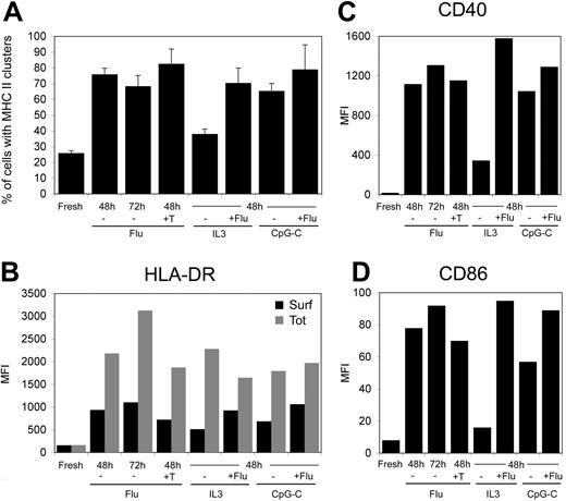 Figure 2. MHC II clustering and expression in pDCs exposed to various stimuli. pDCs were activated for the indicated periods of time with flu (20 μg/mL), IL-3 (10 ng/mL), CpG-C (10 μg/mL), or flu combined with IL-3 or CpG-C. In parallel, pDCs were activated with flu in presence of allogenic CD4+ T lymphocytes (ratio pDC/T 1:2) and of TSST1 at 10 ng/mL. (A) Cells were fixed and stained for HLA-DR and analyzed by 3-dimensional deconvolution microscopy. The percentage of cells exhibiting an intracellular pool of MHC II were estimated by 2 independent researchers (n = 75-150 cells per time point; 3 different donors). (B) Surface and total levels of HLA-DR expression were estimated by flow cytometry on fixed and permeabilized cells as in Figure 1B. (C,D) Surface expression of CD40 and CD86 were estimated by flow cytometry. MFI values presented are from a typical experiment representative of 3 independent experiments.
