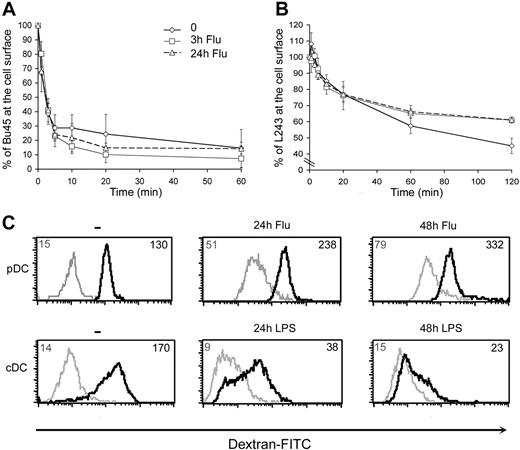 Figure 6. Kinetics of MHC II and dextran endocytosis in pDCs. Fresh pDCs were exposed to flu for 0, 3, or 24 hours. Cells were then collected and allowed to bind at 0°C with either (A) the Ii chain–specific mAb BU45 or (B) the peptide-bound MHC II specific mAb L243. Cells were then shifted to 37°C for the length of time indicated. Ligands remaining on the cell surface were detected using PE-labeled secondary antibodies. Estimation of the percentages of antibody present at the cell surface was made by flow cytometric analysis of the samples and using the following formula (MFI of each time point/MFI at t = 0) × 100. Data from 3 independent experiments were used to calculate means and SD. (C) Uptake of FITC-dextran. Flow cytometry profiles of the indicated populations of DCs are presented. Cells were activated for 0, 24, or 48 hours and then exposed to FITC-dextran at 37°C for 60 minutes (black lines). As a control, cells were incubated at 0°C during the same time (gray lines). Numbers indicate MFI values. Results presented are representative of 4 independent experiments.