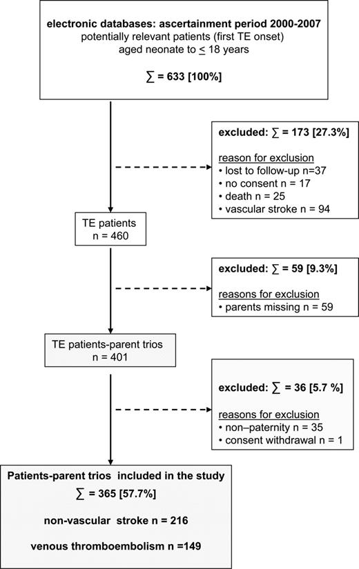 Figure 1. Flow chart of patient-parent trio selection. Inclusion and exclusion criteria for patients enrolled in the study are shown.