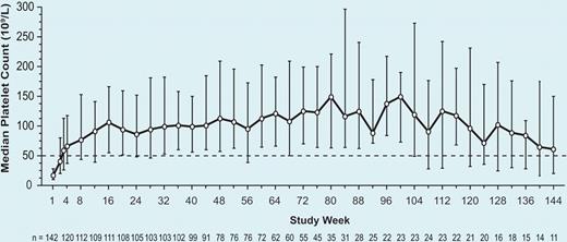 Median platelet count by study week. See the complete figure in the article beginning on page 2161.
