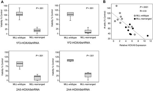 Figure 4. Induction of apoptosis by HOXA9 suppression is significantly correlated with the presence of the MLL-fusion oncogene. (A) Analysis of cell viability at day 7 after HOXA9 shRNA transduction in a larger panel of 11 AML/ALL cell lines (6 MLL-rearranged; 5 MLL-wild-type) showing significantly higher apoptosis induction in MLL-rearranged cells with all 4 HOXA9shRNA constructs. (B) Independent analysis in a panel of 17 AML/ALL cell lines (7 MLL-rearranged; 10 MLL-wild-type) further demonstrated a significant correlation between cell number and baseline HOXA9 expression after shRNA-mediated suppression, with the greatest effect in cell lines expressing the highest HOXA9 levels (R = −0.8: P = .001; ●, MLL-rearranged cell lines; , MLL-wild-type cell lines).