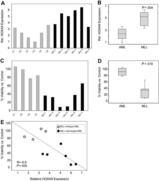 Figure 5. HOXA9 suppression induces apoptosis in primary MLL-rearranged human AML cells. (A) Analysis of baseline HOXA9 expression before shRNA transduction by quantitative real-time PCR. (B) The mean HOXA9 expression level was found to be significantly higher in primary AML patient samples bearing an MLL translocation (P = .004). (C) Analysis of apoptosis induction by annexin V staining 72 hours after transduction with the 1F3-HOXA9shRNA or control shRNA. (D) Induction of apoptosis is significantly higher in the MLL-rearranged group (P = .010). (E) A significant correlation between baseline HOXA9 expression and impact of HOXA9 knockdown on viability is demonstrated. Samples expressing high-level HOXA9 were found to be especially susceptible to HOXA9 depletion (R = −0.8; P = .005).