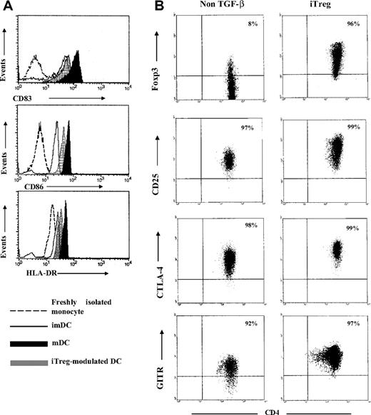 Figure 2. Phenotypes of DCs and induced GP-specific CD4+CD25+Treg. (A) Freshly isolated monocytes cultured for 1 hour (day 0), immature DCs (day 5), and mature DCs (day 7) were analyzed by flow cytometry to determine the levels of expression of CD83, CD86, and HLA-DR. To detect the tolerogenic properties of GP-iTreg-modulated DCs, GPIIb/IIIa-prepulsed immature DCs were cocultured with GPIIb/IIIa-specific iTreg for 2 additional days (day 7). Then DCs were negatively selected by depleting iTreg with CD4 microbeads and analyzed by flow cytometry. Results were representative of 16 independent experiments. (B) Phenotypes of the induced GP-specific CD4+CD25+ Treg from ITP patients. CD4+CD25−CD45RA+ T cells isolated from the PBMCs of ITP patients were stimulated with mDCs prepulsed with trypsin-digested GPIIb/IIIa or GPIb/IX in the presence or absence of TGF-β1 (5 ng/mL). Seven days later, the CD4+CD25+ cells were purified by positive selection and analyzed for the expression of Foxp3, CTLA-4, GITR, and CD25.