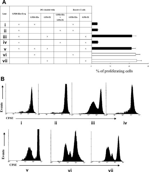 Figure 3. Detection of antigen specificity of the tolerance induced by GP-iTreg. (A) A total of 2 × 105 GPIIb/IIIa-specific iTreg from 16 ITP patients were cocultured with CFSE-labeled GPIIb/IIIa-reactive T cells (2 × 105) and stimulated with 2 × 104 autologous imDCs (irradiated at 30 Gy) loaded with (i) GPIIb/IIIa, or (ii) both GPIIb/IIIa and GPIb/IX. Meanwhile, GPIIb/IIIa-specific iTreg (2 × 105) were cocultured with CFSE-labeled GPIb/IX-reactive T cells (2 × 105) and stimulated with 2 × 104 DCs loaded (iii) with GPIb/IX, (iv) concurrently with GPIIb/IIIa and GPIb/IX, or (v) separately with GPIIb/IIIa and GPIb/IX. For control purposes, CFSE-labeled (vi) GPIIb/IIIa- or (vii) GPIb/IX-reactive T cells (2 × 105) were cultured with autologous DCs (2 × 104) loaded with the respective antigen. After 3 days of culture, proliferation was measured as the percentage of proliferating GP-reactive T cells and shown as mean plus or minus SD with error bars representing SD. (B) A representative flow cytometric diagram was shown.