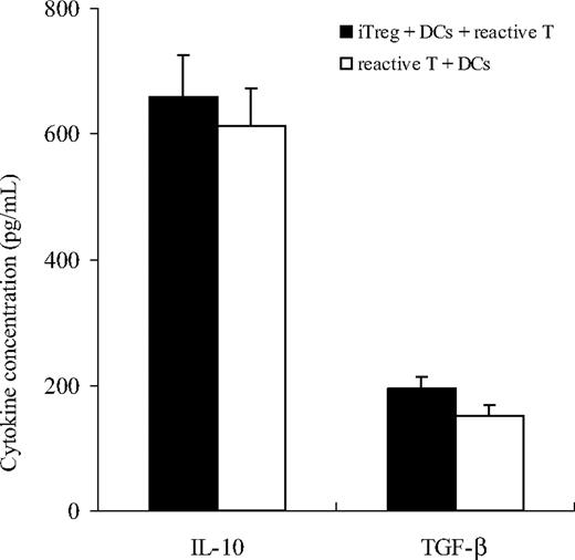 Figure 4. Cytokine production of GP-iTreg. GPIIb/IIIa-reactive T cells (2 × 105) were stimulated with GPIIb/IIIa-pulsed DCs (2 × 104) in the presence or absence of GPIIb/IIIa-specific iTreg (2 × 105). Cell-free supernatants were harvested from stimulated cultures after 72-hour incubation to assess for IL-10 and active TGF-β1 concentrations by ELISA. Results represent the mean plus or minus SD for 16 independent experiments.