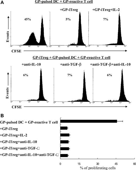 Figure 5. Inhibition of proliferation of GP-reactive T cells is independent on IL-10 or TGF-β. GPIIb/IIIa-specific iTreg (2 × 105) were cocultured with GPIIb/IIIa-pulsed DCs (2 × 104) and CFSE-labeled GPIIb/IIIa-reactive T cells (2 × 105) in the presence of neutralizing antibodies against IL-10 (10 μg/mL) and TGF-β (40 μg/mL), alone or in combination. In some experiments, IL-2 (100 μg/mL) was added to the culture system. After 3 days of coculture, the fluorescence intensity of CFSE-labeled GP-reactive T cells was determined by flow cytometry. Proliferation was measured as the percentage of proliferating GP-reactive T cells. Results are representative of 16 independent experiments (A) and shown as mean plus or minus SD with error bars representing SD (B).