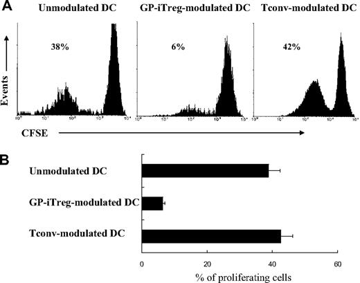 Figure 7. GP-specific iTreg down-regulated the T cell–stimulating capacity of DCs. GPIIb/IIIa-pulsed DCs were cultured alone (unmodulated DCs) or in the presence of GPIIb/IIIa-specific iTreg or conventional CD4+ GPIIb/IIIa-reactive T cells (Tconv) for 2 days. Then T cells were depleted using CD4 magnetic beads, and the isolated iTreg- or Tconv-modulated DCs (2 × 104) or unmodulated DCs (2 × 104) were used to stimulate CFSE-labeled GPIIb/IIIa-reactive T cells at a 1:10 ratio. After 3 days of culture, proliferation was measured as the percentage of proliferating GPIIb/IIIa-reactive T cells by flow cytometry. Results are representative of 16 independent experiments (A) and shown as mean plus or minus SD with error bars representing SD (B).