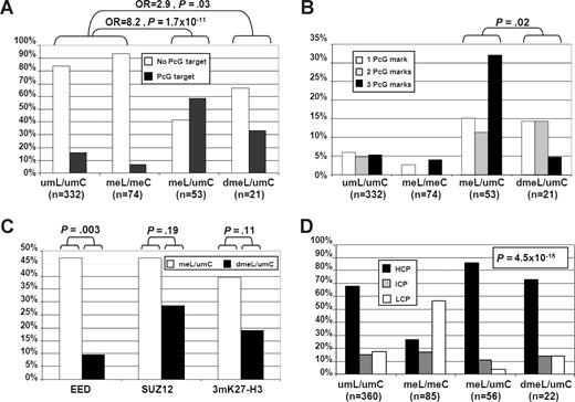 Figure 2. Features of the different DNA methylation groups. Bar plot of the different DNA methylation subsets showing the percentage of (A) genes containing and lacking PcG marks in ESCs and (B) genes with 1, 2, or 3 PcG marks. These analyses (A,B) show that the meL/umC and the dmeL/umC groups are highly and moderately enriched for PcG target genes in ESCs, respectively, compared with the umL/umC and meL/meC groups. Furthermore, the meL/umC group was highly enriched for PcG target genes containing all 3 PcG marks. (C) Comparison of the degree of enrichment of EED, SUZ12, and 3mK27 target genes in meL/umC and dmeL/umC. This analysis shows that the meL/umC group is highly enriched for PcG target genes containing EED compared with the dmeL/umC group. (D) Bar plot showing the percentage of promoter subtypes according to their CpG content (the P value refers to a global test) in the different DNA methylation subsets. This analysis demonstrates that genes de novo methylated in lymphomas (meL/umC and dmeL/umC) have promoters with mostly high CpG content. In contrast, genes methylated in a tissue-specific manner (meL/meC) have promoters with mostly low CpG content.