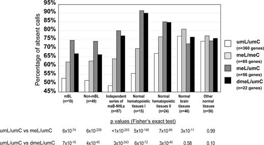 Figure 3. Bar plot showing the percentage of absent gene expression cells derived from Affymetrix microarray data in the 4 main gene subsets. Different series of cases are shown: mBL and non-mBL in which DNA methylation profiling was performed, an independent series of maB-NHLs, 2 different series of healthy hematopoietic controls, normal brain tissues, and a mixture of other normal tissues. P values comparing the percentage of absent detection calls in the meL/umC and dmeL/umC groups versus the umL/umC group are also shown. These analyses indicate that genes of the meL/umC and dmeL/umC groups globally show a higher proportion of absent detection calls than genes of the umL/umC group, both in lymphomas and normal hematopoietic tissues but not in normal nonhematopoietic tissues. dmeL/umC indicates differentially methylated in lymphoma subtypes and unmethylated in controls; mBL, molecular Burkitt lymphoma; meL/meC, methylated in lymphomas and controls; meL/umC, methylated in all lymphomas but not in controls; and umL/umC, unmethylated in lymphomas and controls.
