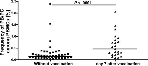 Figure 1. Significant increase of circulating plasmablasts/plasma cells on day 7 after tetanus/diphtheria vaccination. The frequency of plasmablasts/plasma cells was detected by flow cytometry based on their intracellular expression of Ig light chains or according to their surface phenotype of CD19+/CD27high/CD20low/CD38high.