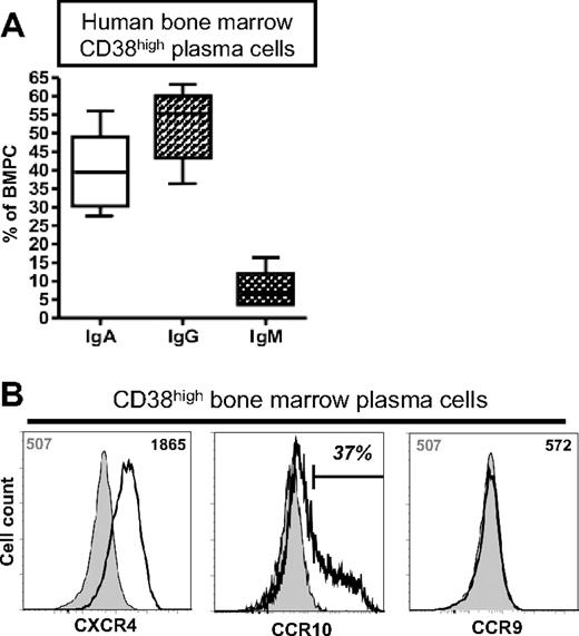 Figure 6. Human bone marrow contains significant numbers of IgA+ plasma cells. (A) Proportions of bone marrow plasma cells expressing icIgG, icIgA, or icIgM. Bone marrow plasma cells and their isotype were assessed cytometrically as depicted in Figure S2. (B) Expression of CXCR4, CCR10, and CCR9 by CD38high bone marrow plasma cells was analyzed (open histograms and black MFI values) and compared with control stainings (gray histograms and MFI values).