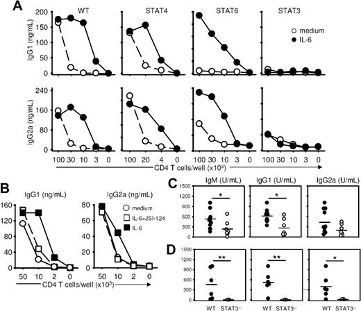Figure 3. STAT3 is required for the acquisition of a B-cell help function by T cells. (A) Naive T cells from WT, STAT4−/−, STAT6−/−, and T cell–specific STAT3−/− mice were stimulated as in Figure 1, in the presence or absence of IL-6, and tested for B-cell help activity in the presence of B cells (5 × 105 cells/well) and anti-CD3 mAbs (500 ng/mL). Culture supernatants were tested on day 7 for IgG1 and IgG2a/c contents. (B) Naive T cells were activated 48 hours in the presence of medium, IL-6 (20 ng/mL) or IL-6 plus JSI-124 STAT3 inhibitor (100 mM) and tested for ThB function as in panel A. (C) Control and T cell–specific STAT3−/− mice were immunized with NP-KLH (50 μg in CFA, intraperitoneally). Sera were collected on day 14 and tested for NP-specific antibodies. (D) RAG-deficient mice were transferred with CD4+ T cells from control and T cell–specific STAT3−/− mice together with C57BL6 purified B cells and immunized on day 1 as in panel C. Results in panels A and B are expressed as mean plus or minus SD of triplicate T-B coculture. SDs are not visible on the line graph. Similar results were obtained in 3 independent experiments. *P < .05; **P < .01.