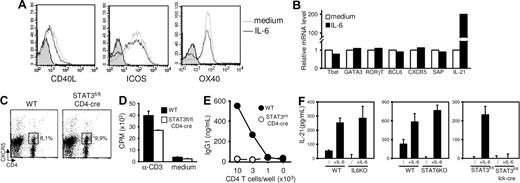 Figure 4. Regulation of IL-21, but not CXCR5, expression by the IL-6/STAT3 axis. (A,B) T cells were stimulated with anti-CD3/anti-CD28 mAbs in the presence or absence of IL-6, rested 1 day, and restimulated for 6 hours in the presence of plastic-coated anti-CD3 mAbs. T cells were tested for FACS profile expression of CD40L, ICOS, and OX40 (A) and mRNA expression of selected genes by quantitative RT-PCR (B). Gray histograms in panel A represent isotype control-stained cells. (C) Control and T cell–specific STAT3−/− mice were immunized in foot pads with KLH emulsified in CFA. Expression of CXCR5+ TFH cells was analyzed on day 7. Numbers in dot-plot quadrants represent the percentages. (D) CXCR5+CD4+ TFH cells were purified from control and T cell–specific STAT3−/− mice and tested for T-cell proliferation in response to anti-CD3 mAbs. (E) Aliquots of cells in panel D were irradiated and tested for B-cell help function in the presence of WT B cells and anti-CD3 mAbs. (F) WT, IL-6–, STAT6-, and STAT3-deficient CD62L+CD4+ T cells were stimulated 48 hours in the presence or absence of recombinant IL-6. IL-21 detection in culture supernatants was performed by ELISA. Results represent mean plus or minus SD of triplicate culture. Similar results were obtained in 2 additional independent experiments.