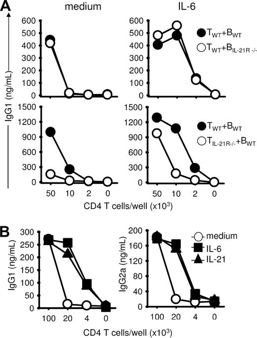 Figure 5. IL-21R signaling at the level of Th cells is required to induce optimal B-cell help function. (A) Top panels: WT T cells were activated in the presence (right panel) or absence of IL-6 (left panel) and tested for ThB function in the presence of B cells purified from control or IL-21R−/− mice. Bottom panels: WT or IL-21R–deficient T cells were tested for helping activity toward WT syngeneic B cells. (B) CD62L+CD4+ T cells were stimulated in the presence or absence of recombinant IL-21 or IL-6 cytokines (20 ng/mL). Recovered cells were rested 1 day in fresh medium and tested for B-cell help capacity. Results are expressed of mean plus or minus SD of triplicate cultures and are representative of 2 (A) or 3 (B) independent experiments.