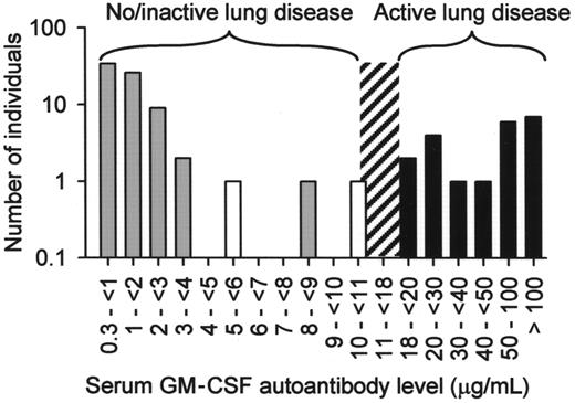 Figure 5. Histogram showing the frequency distribution of serum GM-CSF autoantibody levels in healthy subjects (, n = 72), patients with PAP with active lung disease (■, n = 21), and patients with PAP in clinical remission of the lung disease (□, n = 2). Clinical remission was defined as formerly diagnosed patients with PAP who were currently presenting no respiratory insufficiency and had normal chest X-ray images. The range of serum GM-CSF autoantibody levels separating subjects with no or active lung disease from those without active disease is indicated (10.4-19 μg/mL, ▨).
