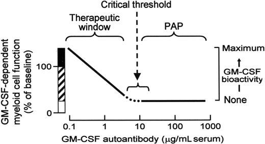 Figure 6. Schematic of the proposed mechanism of innate immune regulation by GM-CSF autoantibodies showing the relationship between endogenous GM-CSF autoantibody level (abscissa), GM-CSF–dependent myeloid cell functions, and GM-CSF bioactivity (ordinate). More than a range of low autoantibody levels present in healthy subjects, myeloid cell functions vary inversely with level of GM-CSF autoantibodies (ordinate, ▨) and increased levels of GM-CSF (eg, present at inflammatory sites or from exogenous administration) increase myeloid cell functions above baseline levels by a mechanism known as “GM-CSF priming” (ordinate, ■). At and above GM-CSF autoantibody levels sufficient to completely neutralize GM-CSF bioactivity (eg, the critical threshold), GM-CSF–stimulated myeloid cell functions are minimal or zero (ordinate, □) and the risk of PAP is increased.
