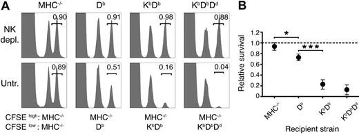 Figure 1. More efficient missing self-reactivity in mice expressing multiple MHC class I alleles. (A) Remaining CFSE+ donor spleen cells in the blood 2 days after injection. Numbers indicate the relative survival in the test population (CFSEhigh) compared with the syngeneic control population (CFSElow). Graphs show data from 1 representative mouse. (B) Summary of all 3 experiments performed. The dashed line represents complete survival, and error bars denote SD. Each data point represents n = 2-6. MHC−/− versus Db: *P < .05; Db versus KbDb: ***P < .001; KbDb versus KbDbDd: nonsignificant. depl. indicates depleted; untr., untreated.