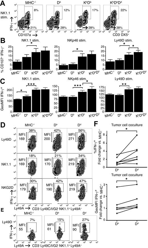 Figure 5. Strong educating impact leads to more efficient NK cells within the responsive pool. (A) Degranulation and IFN-γ production in NK cells from naive MHC−/−, Db, KbDb, and KbDbDd mice in response to anti-NK1.1 stimulation (stim.). The large gate defines frequencies of total CD107a+ and the small gate CD107a+ and IFN-γ+ double-positive NK cells. One representative experiment of 7. (B) Summary of all 7 experiments performed, as in panel A, with the percentage of CD107a+ IFN-γ+ NK cells expressed as the mean with SEM. (C) Mean GeoMFI for IFN-γ+ with SEM for all 7 experiments performed. (D) GeoMFI of IFN-γ in Ly49A+C−I−Ly49G2− IL-15/18–activated NK cells from MHC−/−, Db, and Dd mice after stimulation with antibodies against Ly49D, NK1.1, and NKG2D. Numbers indicate the percentage of IFN-γ+ cells and GeoMFI for IFN-γ. One representative experiment of 3. (E) Similar experiment as in panel D. Anti-Ly49D stimulation of poly IC–activated NK cells, numbers indicate the percentage of IFN-γ+ cells and GeoMFI for IFN-γ+. (F) The percentage of IFN-γ+ (top graph) and GeoMFI (bottom graph) in Ly49A+C−I−Ly49G2− IL-15/18–activated NK cells from Db and Dd mice after stimulation with either YAC-1 or its β2m-deficient variant AH-2−. YAC-1 and A.H-2− both display very low levels of MHC class I at the cell surface and, as they gave identical results, all experiments were combined in the same figures. In total, 7 experiments were performed. Data are expressed as mean relative values compared with MHC−/− NK cells from the same experiment. *P < .05; **P < .01; ***P < .001.
