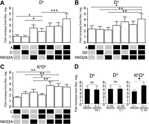 Figure 6. Synergistic effects of certain combinations of inhibitory receptors on NK-cell responsiveness. (A) Relative frequency of CD107a+ NK cells expressing the combinations of Ly49A, Ly49C, and NKG2A in Db single mice. Ly49C and Ly49I were gated away. (B) A similar analysis in Dd single mice, including Ly49A, Ly49G2, and NKG2A, excluding Ly49C and Ly49I. (C) A similar analysis in KbDb mice, including Ly49C, Ly49I, and NKG2A, excluding Ly49A and Ly49G2. (D) Effect on CD107a-expression of adding the 2 excluded receptors in each mouse. Data are expressed as mean percentages of CD107a+ NK cells in a given subset relative to the receptor-negative NK cells from the same mouse strain and experiment. Mean fold change with SEM from at least 8 experiments. *P < .05; **P < .01; ***P < .001.