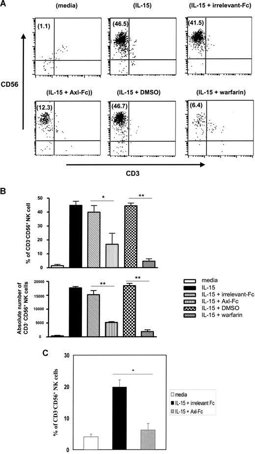Figure 2. Blockade of Axl/Gas6 pathway inhibits IL-15–induced in vitro differentiation of human CD34+ HPCs into NK cells. (A) Representative flow cytometry plot showing differentiation of NK cells (CD3−CD56+) from blood CD34+ HPCs. Value in parentheses indicates a percentage of CD3−CD56+ NK cells (upper left quadrant) detected among the total cells after a 3-week culture under the experimental conditions indicated. (B) Top graph shows a percentage of differentiated CD3−CD56+ NK cells among the total cells after culture for 3 weeks (triplicate wells). Bottom graph shows absolute numbers of NK cells (calculated by multiplying total number of cells counted in each well times the percentage of NK cells noted by flow cytometric analysis). Results for panel B are summarized from at least 3 experiments; error bar represents SD. *P < .03; **P < .001. (C) CD34+ cells isolated from human bone marrow were cultured with IL-15 in the presence of irrelevant Fc or Axl-Fc for 3 weeks, and the resultant percentage of CD3−CD56+ NK cells among the total cells is shown. The results show the mean plus or minus SD and are from 3 separate donors, each in triplicate wells. *P < .02.