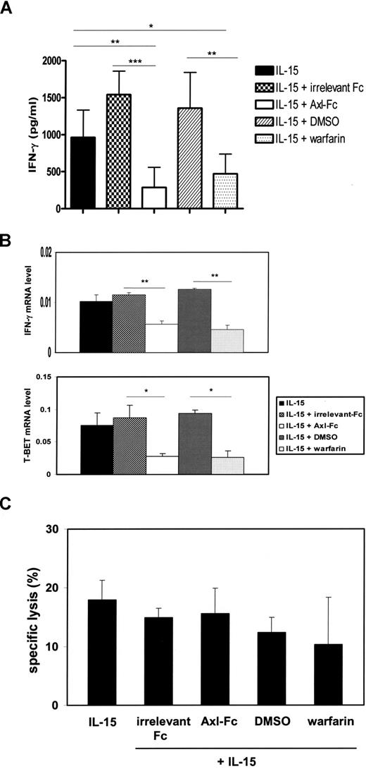 Figure 3. The Axl/Gas6 pathway is important for generation of functionally competent NK cells from human CD34+ HPCs. (A) CD34+ HPCs from human peripheral blood were cultured for 21 days under different experimental conditions as indicated. On day 21, equal numbers of CD3−CD56+ NK cells were plated into each well, followed by stimulation with IL-12 and IL-15 for 48 hours. Supernatants were harvested, and the concentration of IFN-γ was measured by ELISA. Results shown are the compilation of data from 2 donors, and each experiment was performed in triplicate wells. Error bar represents SD. *P < .05; **P < .01; ***P < .001. (B) On day 21, NK cells that were derived from CD34+ HPCs under different experimental conditions as described in panel A were plated in equal numbers into a 96-well culture plate. After being treated with IL-12 and IL-15 for 6 hours, cells were lysed, total RNA was isolated, and IFN-γ or T-BET mRNA was quantified by Taqman real-time RT-PCR. 18S rRNA was used for normalization. Error bar represents SD. These results are representative of 3 experiments. *P < .05; **P < .01. (C) After a 21-day culture of CD34+ cells under the indicated experimental conditions, the same number of differentiated CD3−CD56+ NK cells were plated in each well and mixed with 51Cr-labeled NK-sensitive K-562 target cells at a 2:1 ratio of effector to target cells (triplicate wells). Results are representative of 3 experiments and show mean plus or minus SD. No significant differences in cytotoxicity were noted.