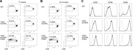 Figure 1. PGE2 enhances T-cell-stimulatory capacities of human MoDCs. Human CSFE-labeled PBMCs were stimulated with tetanus toxoid (TT; A) or keyhole limpet hemocyanin (KLH; B) pulsed autologous immature (iDC) and MoDCs matured with trimeric soluble CD40L (mDC) in the absence or presence of PGE2. On day 6 of the coculture, cells were harvested, stained for CD3, CD4, CD8, and Sytox Blue to identify live T cells, and analyzed by flow cytometry. CSFE fluorescence of live CD3+CD4+ and CD3+CD8+ T cells from a representative experiment of at least 5 is shown. Percentages of proliferating, CSFE low, T cells are indicated. (C) Immature (iDC) or matured MoDCs (mDC) were analyzed for the expression of costimulatory molecules by flow cytometry. MoDCs were matured with sCD40L in the absence or presence of PGE2. Gray thin lines represent isotype controls; black bold lines, specific staining for CD83, CD80, or CD86 as indicated.