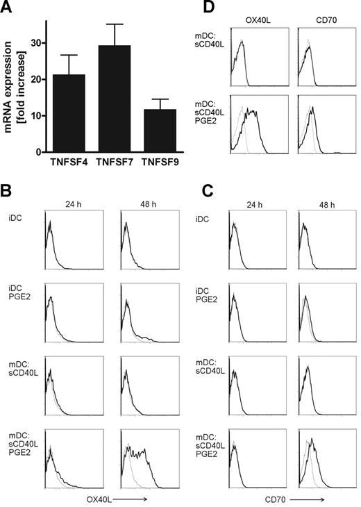 Figure 2. PGE2-dependent expression of costimulatory molecules of the TNF superfamily on MoDCs. (A) Quantitative real-time RT-PCR analysis of TNFSF4 (OX40L), TNFSF7 (CD70), and TNFSF9 (4-1BBL) mRNA expression in MoDCs matured in the absence or presence of PGE2. Up-regulation of specific mRNA expression levels is depicted as fold increase by PGE2. Mean values and SEM derived from 7 individual donors are shown. Cell-surface expression of OX40L (B, black bold lines) and CD70 (C, black bold lines) on immature MoDCs (iDC) or sCD40L-matured DCs in the absence or presence of PGE2 after 24 hours or 48 hours of culture was analyzed by flow cytometry. MoDCs were generated either in serum-free AIM-V medium (A-C) or AIM-V medium containing 5% human AB serum (D). Gray thin lines represent isotype control stainings. A representative of 3 (D) or at least 5 (B,C) independent experiments with different donors is shown.
