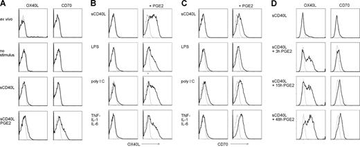 Figure 3. Expression of OX40L and CD70 on ex vivo PBDCs and MoDCs strictly depends on PGE2 stimulation. (A) Myeloid DCs were isolated from peripheral blood of healthy donors, and cell-surface expression of OX40L and CD70 (black bold lines) was measured by flow cytometry on ex vivo DCs, or PBDCs cultured for 48 hours in medium alone (no stimulus), or matured with sCD40L in presence or absence of PGE2. (B,C) MoDCs were matured for 48 hours with sCD40L, LPS, poly I:C, or a cytokine cocktail consisting of TNF-α, IL-1β, and IL-6, in the absence or presence of PGE2 and analyzed for surface expression of OX40L (B, black bold lines) and CD70 (C, black bold lines) by flow cytometry. (D) MoDCs were matured with sCD40L, whereas PGE2 was present for the first 3 hours or 15 hours, or for the full period of maturation. Cell-surface expression of OX40L and CD70 (black bold lines) was assessed by flow cytometry after 48 hours of maturation. Isotype control stainings are presented as gray thin lines. A representative of 4 independent experiments with different donors is shown.