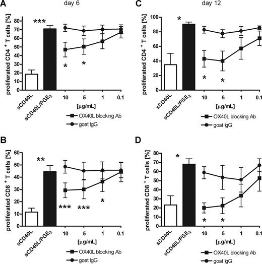 Figure 4. Blocking OX40L partially reversed the PGE2-induced enhanced capacity of MoDCs to stimulate memory T-cell proliferation. MoDCs were matured with sCD40L in the absence (□) or presence (■) of PGE2, pulsed with tetanus toxoid (TT), and cocultured with autologous CFSE-labeled PBMCs for 6 (A,B) or 12 days (C,D). Graded concentrations of a goat anti–human OX40L-neutralizing antibody (■) or control goat IgG (●) were added to cocultures with PGE2-matured MoDCs, and T-cell proliferation was analyzed by CFSE dilution of live (Sytox Blue negative) cells. Percentages of proliferating, CSFElowCD3+CD4+ (A,C) or CSFElowCD3+CD8+ (B,D) T cells are presented. Mean values and SEM of at least 4 independent experiments with different donors are shown. *P < .05; **P < .01; ***P < .001.