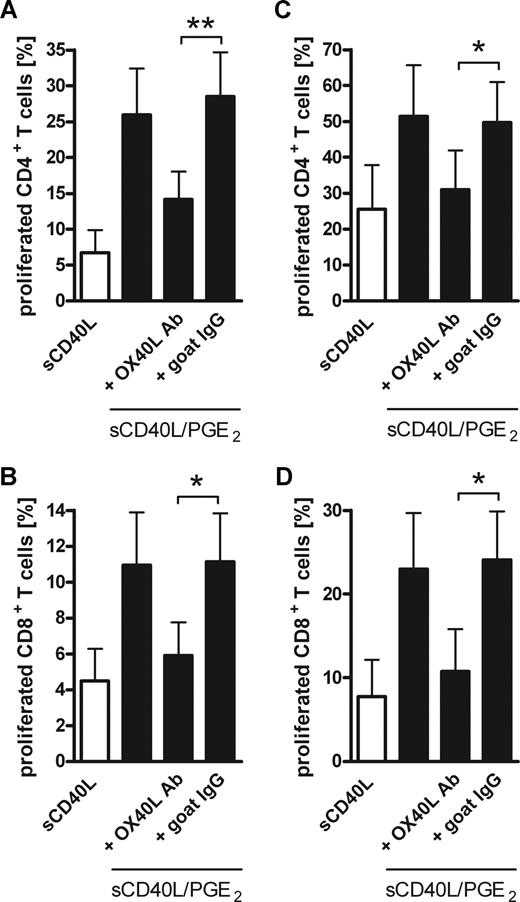 Figure 5. The enhanced primary T-cell response induced by PGE2-matured MoDCs can be inhibited by OX40L blockage. MoDCs were pulsed with KLH and matured with sCD40L in the absence (□) or presence of PGE2 (■) for 48 hours. Freshly isolated autologous PBMCs were labeled with CFSE and cocultured with MoDCs at a PBMC/MoDC ratio of 10:1. Where indicated, 5 μg/mL of a neutralizing goat anti–human OX40L antibody or a control goat IgG was added. CD4+ (A,C) and CD8+ (B,D) T-cell proliferation on day 6 (A,B) or 12 (C,D) of the coculture was analyzed by flow cytometry by CFSE dilution of live (Sytox Blue negative) cells. Mean values and SEM of 7 (A,B) or 4 (C,D) independent experiments with different donors are shown. *P < .05; **P < .01.
