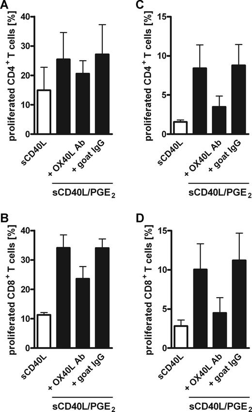 Figure 6. Enhanced T-cell response induced by PGE2-matured MoDCs in cocultures with purified CD3+ T cells is inhibited by OX40L blockage. MoDCs were matured with sCD40L in the presence (■) or absence (□) of PGE2 and pulsed with either TT (A,B) or KLH (C,D) for 48 hours. Freshly isolated purified CD3+ T cells were labeled with CFSE and cocultured with autologous MoDCs at a T-cell/MoDC ratio of 10:1. Where indicated, 5 μg/mL of a neutralizing goat anti–human OX40L antibody or a control goat IgG was added. CD4+ (A,C) and CD8+ (B,D) T-cell proliferation was determined by flow cytometry on day 6 of the coculture by CFSE dilution of live (Sytox Blue negative) cells. Mean values and SEM of 3 independent experiments with different donors are shown.