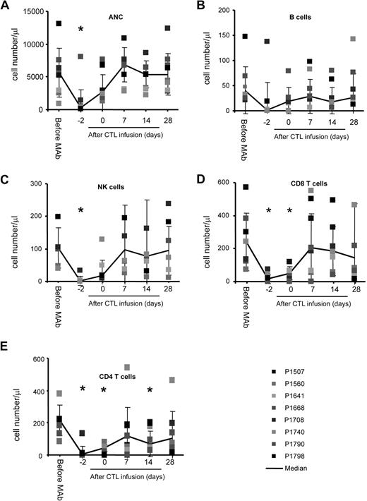 Figure 1. CD45 mAb infusion induces transient neutropenia and lymphodepletion. Counts are shown of (A) neutrophils, (B) B cells, (C) NK cells, (D) CD8pos T cells, and (E) CD4pos T cells (*P < .05).