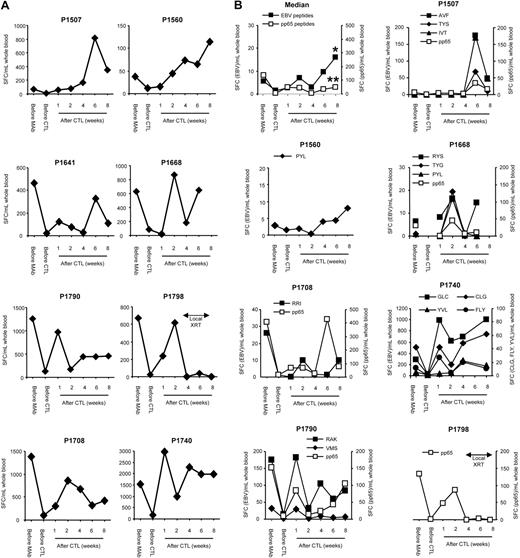 Figure 2. Increase of EBV-specific T cells after lymphodepletion and EBV-specific CTL infusion. (A) The EBV-specific T-cell precursor frequency in patients' PBMCs was determined with IFN-γ ELISPOT assays using autologous LCL. (B) EBV peptide-specific T-cell responses were compared with CMVpp65-specific T-cell responses with IFN-γ ELISPOT assays using peptides (*EBV peptide-specific T cells before mAb vs 8 weeks, P = .001; **CMVpp65-specific T cells before mAb vs 8 weeks, P not significant).