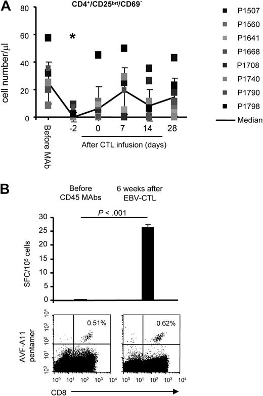 Figure 3. Reversal of T-cell anergy after lymphodepletion and EBV-specific CTL infusion. (A) CD45 mAb-mediated lymphodepletion results in transient decrease of CD4+, CD25bright, and CD69− T cells (*P < .05). (B) The frequency of pentamer-positive and IFN-γ–secreting T cells specific for the HLA-A11–restricted EBNA3B peptide AVF were determined before lymphodepletion and 6 weeks after EBV-specific CTL infusion. Whereas the frequency of AVF-specific T cells was similar by pentamer analysis at both time points, AVF-specific T cells only secreted IFN-γ upon AVF peptide stimulation 6 weeks after CTL infusion.