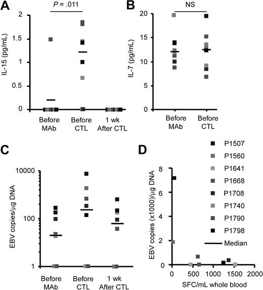 Figure 4. CD45 mAb infusion induces a transient increase of IL-15 and EBV-DNA. Plasma (A) IL-15 and (B) IL-7 levels were determined with ELISAs. IL-15 levels increased significantly, whereas IL-7 levels remained unchanged. (C) EBV-DNA load increased transiently in 4 patients. (D) Patients with the lowest EBV-specific T-cell precursor frequency had the highest increase in EBV-DNA load.