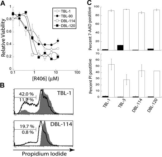 Figure 4. Inhibition of Syk activity induces cell death in tumor B cells. Cells were treated with R406 in vitro. (A) A representative plot of cell viability as determined by MTS assay by concentration of the Syk inhibitor R406 (n = 4). (B) Representative plots of PI stains of TBL-1 and DBL-114 tumor B cells treated with DMSO (gray shaded) or 2 μM R406 (black trace). The bar is gated on subdiploid DNA for apoptotic cells. The bottom percentage is for DMSO treatment and the top for R406. (C) A bar graph depicting percent positive 7-AAD (top panel) or PI (bottom panel) after 24-hour treatment with DMSO (■) or 2 μM R406 (□).