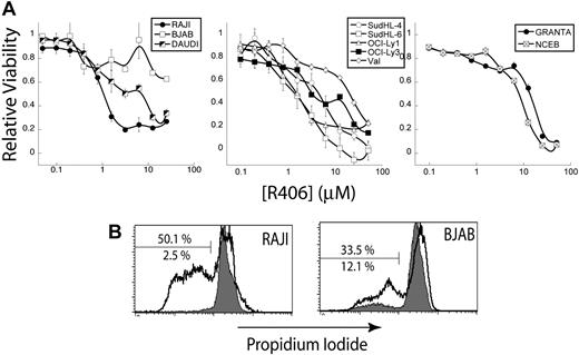 Figure 7. Inhibition of Syk activity in a panel of human NHL cell lines. The R406 Syk inhibitor was tested against several human NHL cell lines. (A) Representative cell viability plots as determined by MTS assay by concentration of the Syk inhibitor R406. Plots are separated by cell type: BL (left), DLBCL (center), and MCL (right). (B) Representative plots of PI stains of RAJI and BJAB human tumor B cells treated with DMSO (gray) or 2 μM R406 (black). The bar shows apoptotic cells staining for subdiploid DNA. The top percentage is for DMSO treatment and the bottom for R406.
