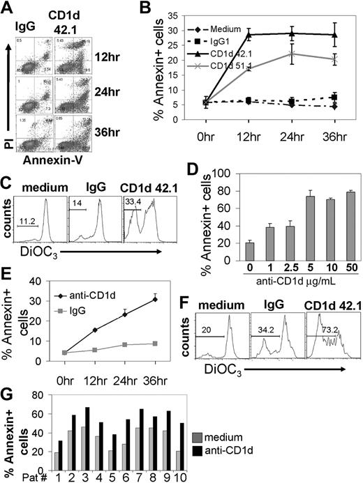 Figure 3. mAb ligation of CD1d triggers cell death. (A,B) Annexin+ cells (bottom right quadrant in the flow cytometry dot blots) detected by annexin/PI staining after ligation of the C1R-CD1d B cell line with 2 different anti-CD1d mAb at different time points compared with isotypic IgG and medium only treatment. For medium or IgG versus anti-CD1d 42.1 at 12, 24, and 36 hours, P < .01, n = 6. For CD1d 51.1, the mean plus or minus SEM of 2 experiments is shown. (C) Mitochondrial membrane potential loss detected by DiOC3 staining 24 hours after ligation with anti-CD1d 42.1 (10 μg/mL), IgG1 isotypic, or medium control. Representative of 3 independent experiments. (D) Cell death as assessed by annexin+ cells at 24 hours after treatment of the myeloma cell line KMS11 transfected with full-length human CD1d with different concentrations of anti-CD1d 42.1. Data shown are mean plus or minus SEM of triplicate assays and representative of 3 experiments. (E) Cell death as assessed by annexin+ cells at different time points after treatment of the myeloma cell line KMS11-CD1d with anti-CD1d 42.1 mAb (10 μg/mL) or IgG isotypic control. Representative of at least 4 independent experiments. (F) Mitochondrial membrane potential loss of KMS11-CD1d at 24 hours after treatment with anti-CD1d 42.1 mAb (10 μg/mL). Representative of 3 independent experiments. (G) Cell death shown as percentage of annexin+ cells of CD138-purified primary myeloma cells as assessed at 24 hours after treatment with 5 μg/mL anti-CD1d 42.1 (■) or medium ().