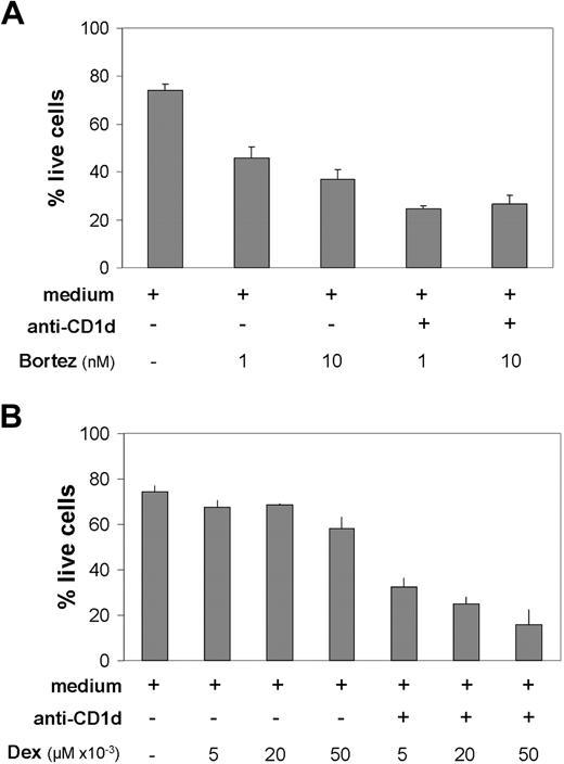 Figure 6. Anti-CD1d induced cell death in combination with antimyeloma agents. (A) Cell death of KMS11-CD1d 24 hours after treatment with anti-CD1d (10 μg/mL) alone or in combination with different concentrations of bortezomib (n = 4). (B) Cell death of KMS11-CD1d 24 hours after treatment with anti-CD1d (10 μg/mL) alone or in combination with different concentrations of dexamethasone (n = 4). Data shown as percentage of annexin−/PI− (ie, live cells).