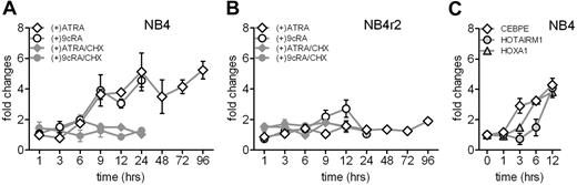 Figure 4. Retinoid induction of HOTAIRM1 transcription. (A) Induction of HOTAIRM1 transcripts in NB4 cells incubated for up to 96 hours with ATRA (1 μM) or 9-cis-RA (1 μM), as indicated above each graph. Induction of HOTAIRM1 by ATRA was also measured in the presence of cycloheximide (100 μg/mL) in the culture media, as indicated. (B) Induction of the ATRA-resistant subline NB4r2, under the same conditions. (C) Comparison of CEBPE, HOXA1, and HOTAIRM1 induction in NB4 cells during 12-hour incubation with ATRA (1 μM). Relative expression levels of targets were measured by quantitative real-time RT-PCR, with results shown as ratios to the levels of uninduced reference cells. Bars and error lines represent means and SDs of results, normalized to an endogenous reference gene (TUBA1B or RPS6), of at least triplicate experiments for each group.