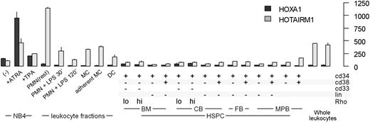 Figure 6. Expression pattern of HOTAIRM1 during myelopoiesis. HG_U133 transcription profiles of the human HOXA cluster region were assembled for human hematopoietic stem/progenitor cells (HSPC), primary leukocytes, and myeloid cell line NB4. The stem/progenitor cell subpopulations are labeled according to the presence (+) or absence (−) of lineage development markers (CD33, CD34, CD38, or Lin) and low or high rhodamine 123 retention (Rhlow, Rhhigh). Also indicated are the sources of the stem/progenitor cells: bone marrow (BM), cord blood (CB), fetal blood (FB), and G-CSF–mobilized peripheral blood (MPB). NB4 cells were examined either without treatment or after incubation with ATRA and TPA, as indicated. Primary leukocyte populations included total monocytes (MCs), adherent monocytes, monocyte-derived dendritic cells (DCs), resting neutrophils (PMNs), and neutrophils incubated with lipopolysaccharide (10 ng/mL) for 30 or 120 minutes, as indicated. The bar plot presents means and SDs for HOTAIRM1 and HOXA1 transcript levels in each sample group.