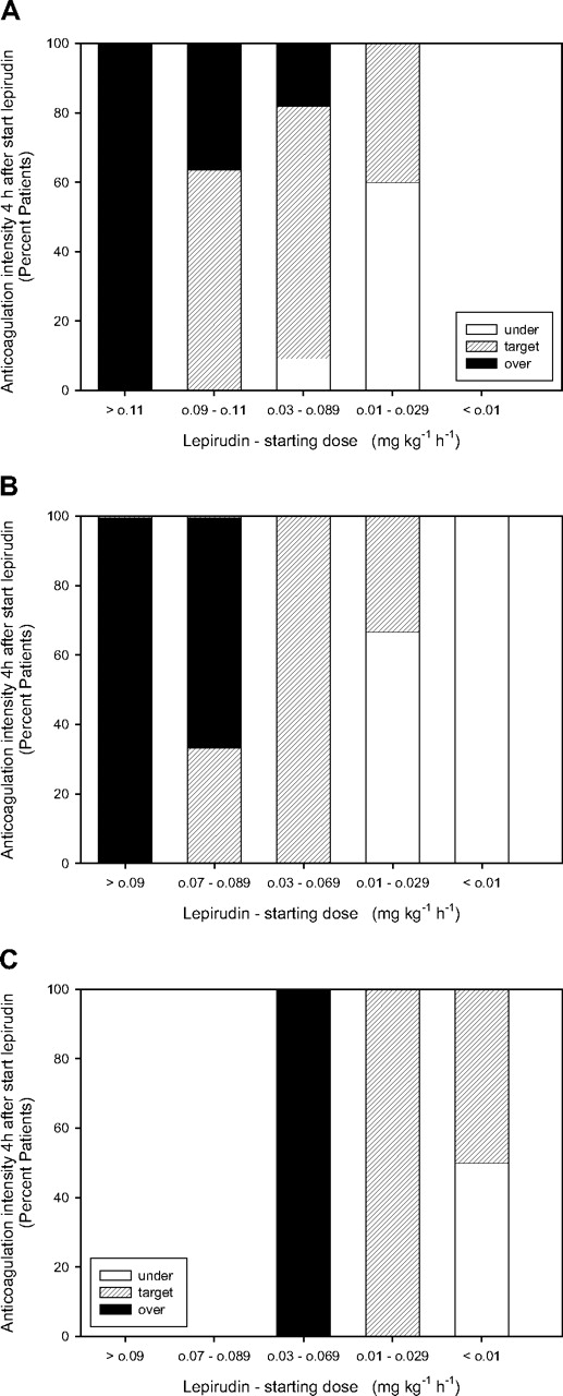 Figure 1. Anticoagulation intensity at first laboratory monitoring 4 hours after starting lepirudin infusion (investigation cohort). (A) Patients with normal renal function (CrCl > 60 mL/min, n = 29) classified according to lepirudin starting dose: more than 0.11 mg/kg per hour (n = 2), 0.09 to 0.11 kg/hr (n = 11), 0.03 to 0.089 kg/hr (n = 11), and 0.01 to 0.029 kg/hr (n = 5). (B) Patients with moderately impaired renal function (CrCl 30-60 mL/min, n = 15) classified according to lepirudin starting dose: more than 0.09 mg/kg per hour (n = 4), 0.07 to 0.089 mg/kg per hour (n = 3), 0.03 to 0.069 mg/kg per hour (n = 4), 0.01 to 0.029 mg/kg per hour (n = 4), and less than 0.01 mg/kg per hour (n = 1). (C) Patients with severely impaired renal function (CrCl < 30 mL/min, n = 9) classified according to lepirudin starting dose: 0.03 to 0.069 mg/kg per hour (n = 1), 0.01 to 0.029 mg/kg per hour (n = 4), and less than 0.01 mg/kg per hour (n = 4). ■ represent patients with clotting times greater than therapeutic ranges; ▨, patients with clotting times within therapeutic ranges; □, patients with clotting times less than therapeutic ranges.