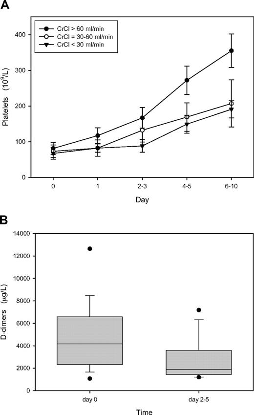 Figure 2. Course of platelet count and D-dimer among the 31 patients of the investigation cohort who were within therapeutic ranges already at first monitoring after starting lepirudin. (A) Platelet count; mean values plus or minus 1 SD. ● represent patients with normal renal function (CrCl > 60 mL/min; n = 17); ○, those with moderately impaired renal function (CrCl 30-60 mL/min; n = 7); ▼, those with severely impaired renal function (CrCl < 30 mL/min; n = 7). (B) Box plot of D-dimers in all 31 patients depicting the median value (horizontal line within the box), the 25th and 75th percentiles (bottom and top borders of the box), the 10th and 90th percentiles (bottom and top whiskers), and outliers outside the 10th and 90th percentiles (black dots). Day 0 indicates the day of clinical and laboratory evaluation for suspected HIT and start of lepirudin treatment.