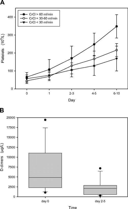Figure 3. Course of platelet count and D-dimer among the 15 patients of the evaluation cohort. (A) Platelet count; mean values plus or minus 1 SD. ● represent patients with normal renal function (CrCl > 60 mL/min; n = 5); ○, those with moderately impaired renal function (CrCl 30-60 mL/min; n = 5); ▼, those with severely impaired renal function (CrCl < 30 mL/min; n = 5). (B) Box plot of D-dimers in all 15 patients depicting the median value (horizontal line within the box), the 25th and 75th percentiles (bottom and top borders of the box), the 10th and 90th percentiles (bottom and top whiskers), and outliers outside the 10th and 90th percentiles (●). Day 0 indicates the day of clinical and laboratory evaluation for suspected HIT and start of lepirudin treatment.