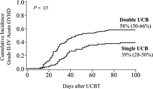 Figure 1. Cumulative incidence of grade II-IV acute GVHD by number of UCB units transplanted.