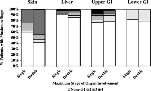 Figure 2. Maximum stage of acute GVHD by organ system in recipients of a single and double UCB transplant.