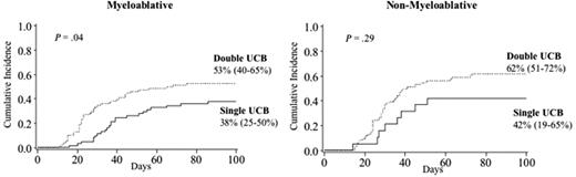 Figure 3. Cumulative incidence of grade II-IV acute GVHD in recipients by conditioning regimen. (Left panel) Recipients of myeloablative conditioning regimen. (Right panel) Recipients of nonmyeloablative conditioning regimen.