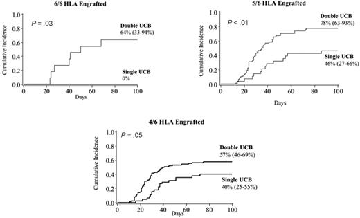 Figure 4. Cumulative incidence of grade II-IV acute GVHD by HLA match of the engrafted UCB unit.