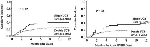 Figure 5. Cumulative incidence of TRM at 1 year after transplantation. (Left panel) All patients. (Right panel) Patients with grade II-IV acute GVHD.